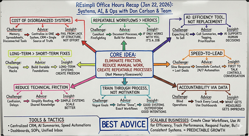 REsimpli Office Hours Recap infographic on Systems, AI & Operations with core idea on eliminating friction and building repeatable processes